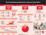 Infografía Puntos de Defensa de los Derechos Laborales